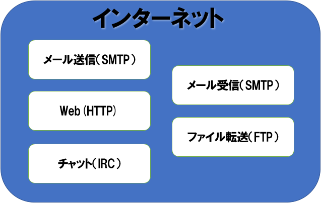 インターネットでは、さまざまなサービスが使われている。Webは、そうした中の1つ。