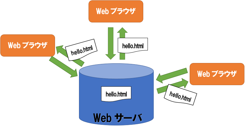 Webブラウザは、URLを使ってWebサーバにファイルを要求する。Webサーバは持っているファイルをWebブラウザに送信する。
