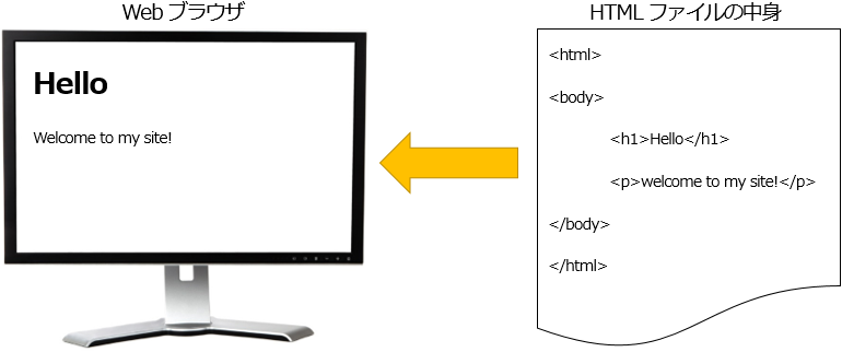 HTMLという専門言語で書かれた内容を解析し、Webブラウザの画面には、きれいにレイアウトされた表示が描かれる。